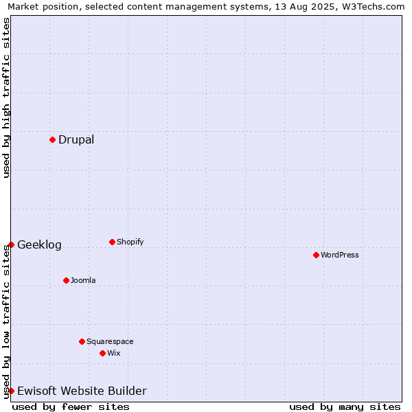 Market position of Drupal vs. Geeklog vs. Ewisoft Website Builder