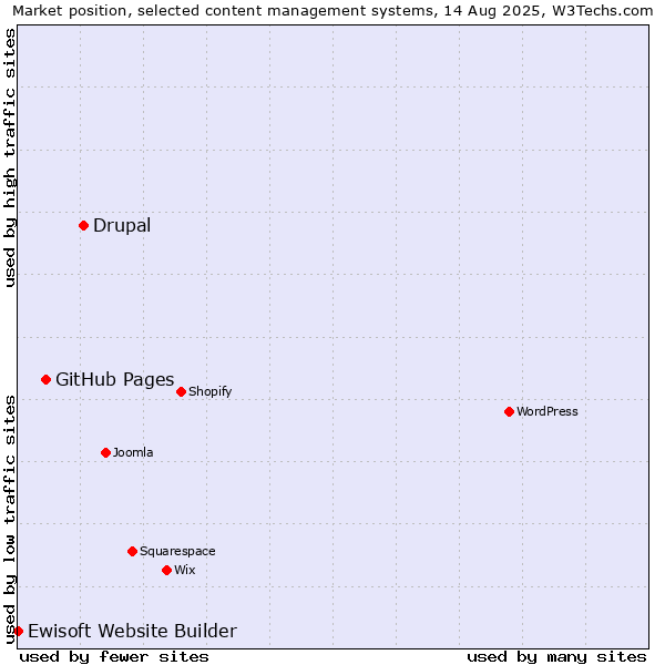 Market position of Drupal vs. GitHub Pages vs. Ewisoft Website Builder