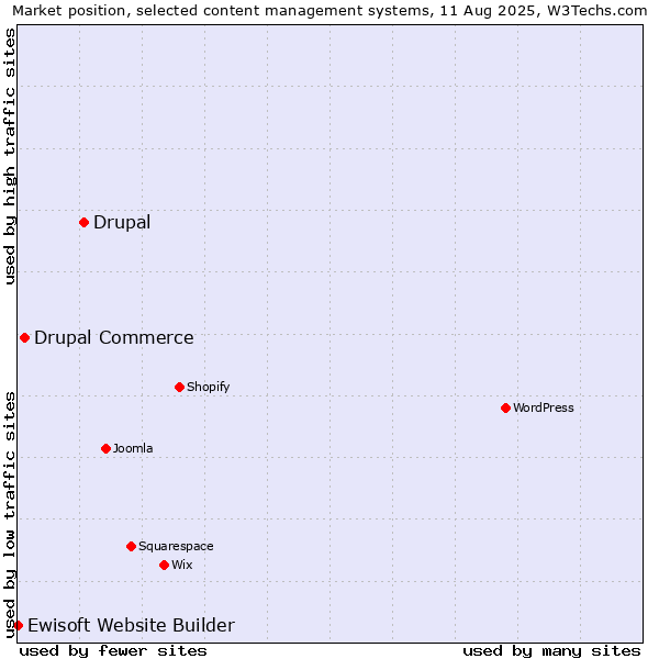 Market position of Drupal vs. Drupal Commerce vs. Ewisoft Website Builder