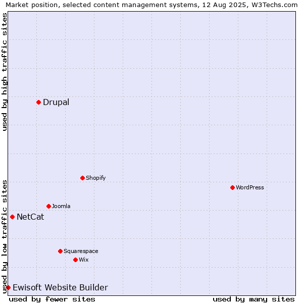 Market position of Drupal vs. NetCat vs. Ewisoft Website Builder