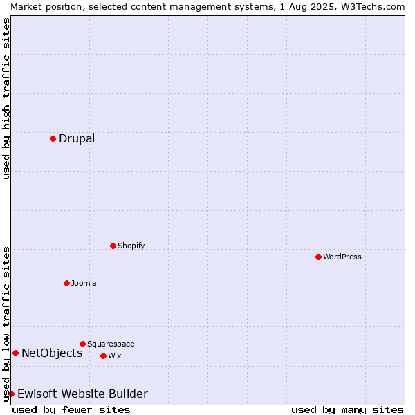 Market position of Drupal vs. NetObjects vs. Ewisoft Website Builder