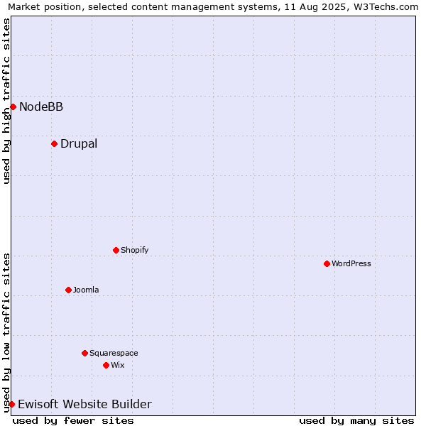 Market position of Drupal vs. NodeBB vs. Ewisoft Website Builder