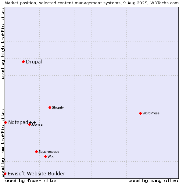 Market position of Drupal vs. Notepad++ vs. Ewisoft Website Builder