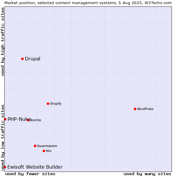Market position of Drupal vs. PHP-Nuke vs. Ewisoft Website Builder
