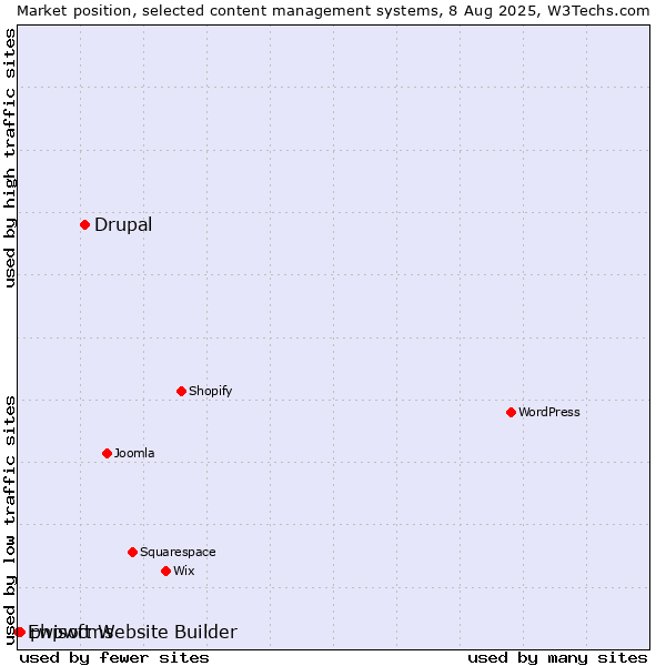 Market position of Drupal vs. phpwcms vs. Ewisoft Website Builder