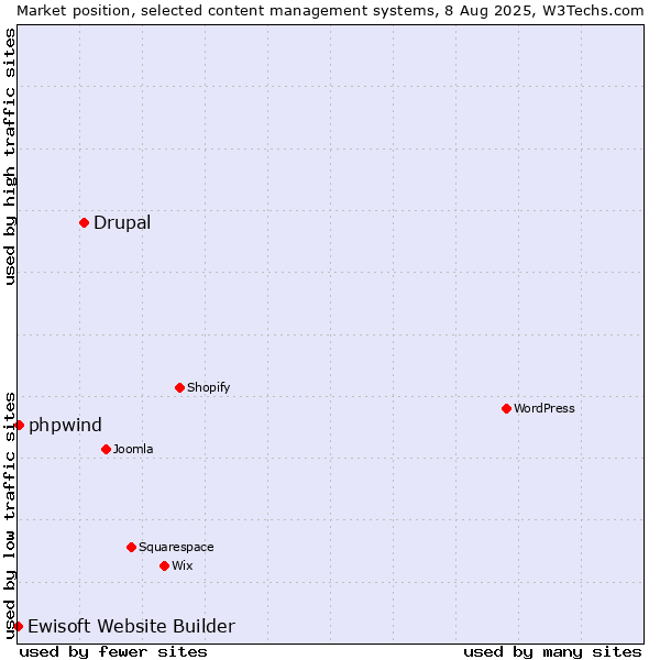 Market position of Drupal vs. phpwind vs. Ewisoft Website Builder