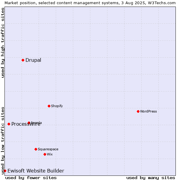 Market position of Drupal vs. ProcessWire vs. Ewisoft Website Builder