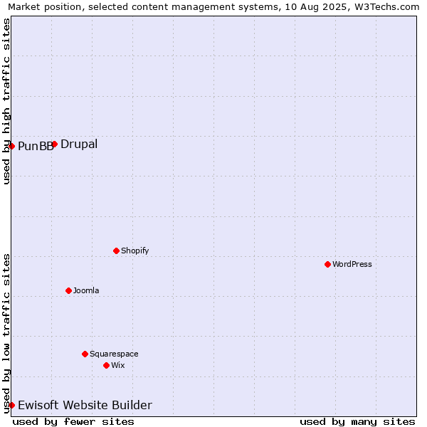 Market position of Drupal vs. PunBB vs. Ewisoft Website Builder