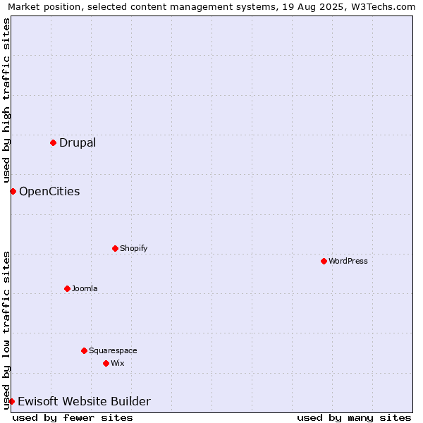 Market position of Drupal vs. OpenCities vs. Ewisoft Website Builder