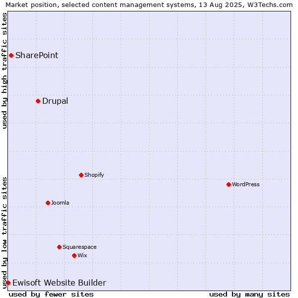 Market position of Drupal vs. SharePoint vs. Ewisoft Website Builder