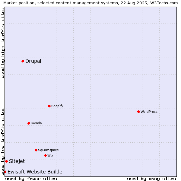 Market position of Drupal vs. Sitejet vs. Ewisoft Website Builder