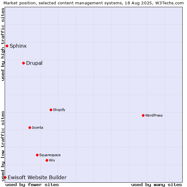 Market position of Drupal vs. Sphinx vs. Ewisoft Website Builder