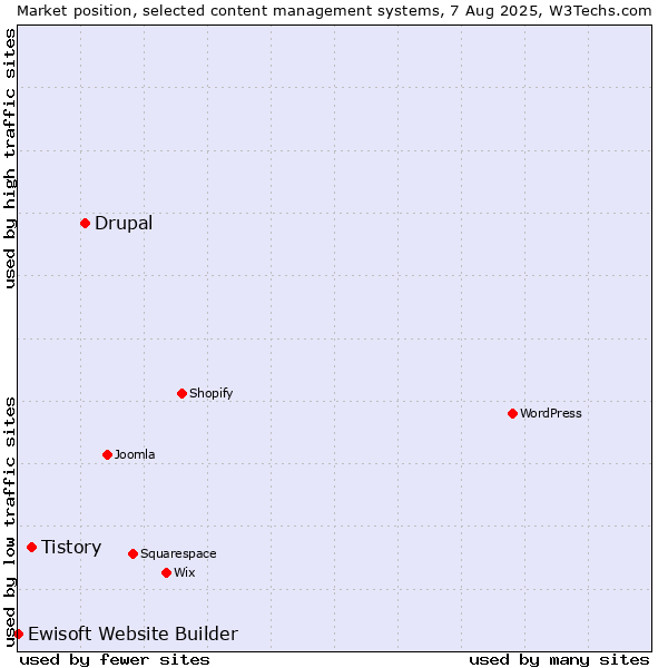 Market position of Drupal vs. Tistory vs. Ewisoft Website Builder
