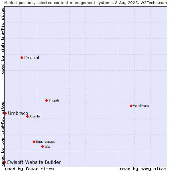 Market position of Drupal vs. Umbraco vs. Ewisoft Website Builder