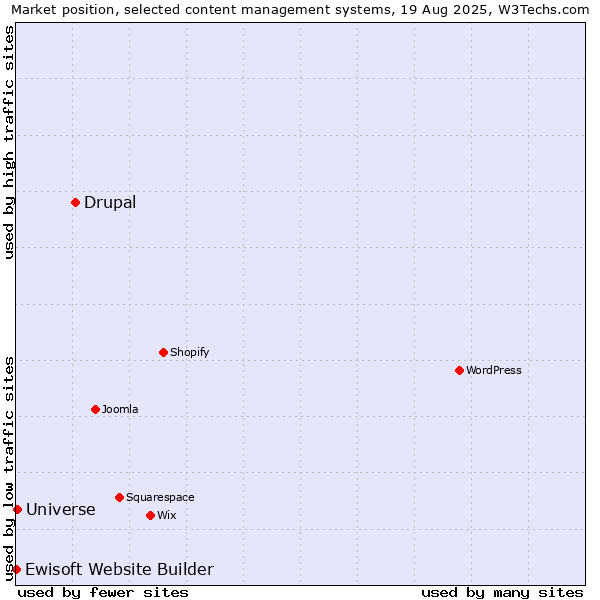 Market position of Drupal vs. Universe vs. Ewisoft Website Builder