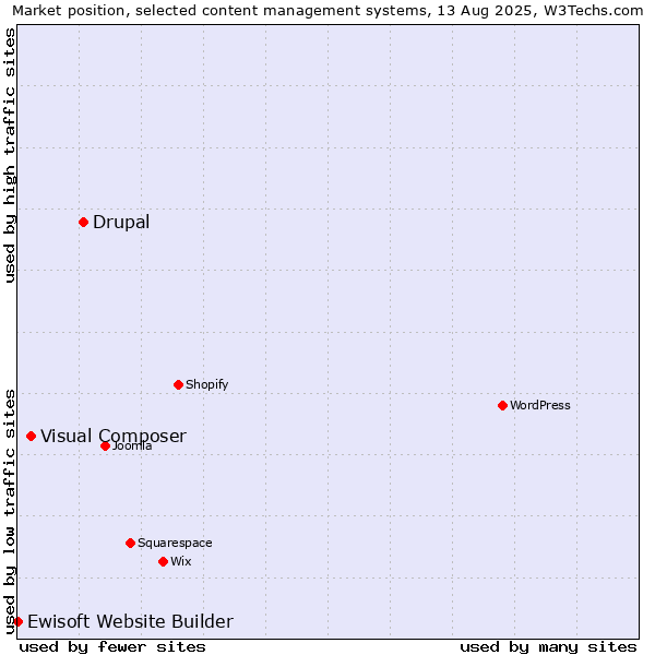 Market position of Drupal vs. Visual Composer vs. Ewisoft Website Builder