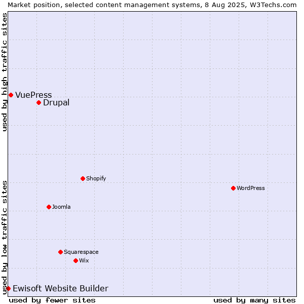 Market position of Drupal vs. VuePress vs. Ewisoft Website Builder
