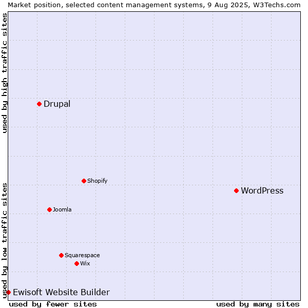 Market position of WordPress vs. Drupal vs. Ewisoft Website Builder