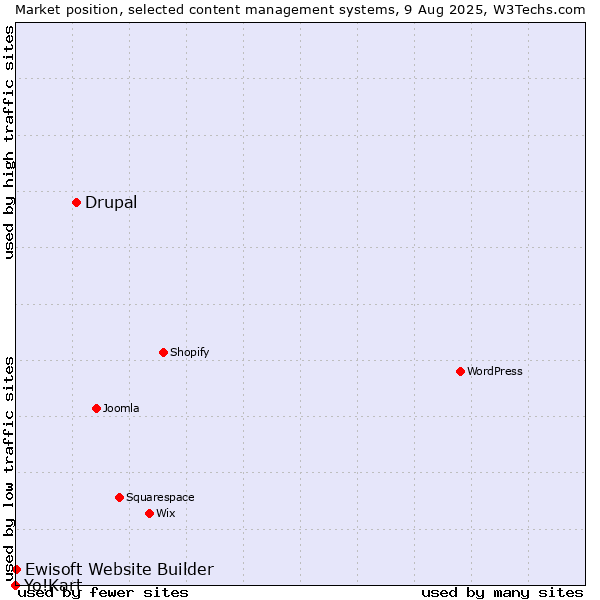 Market position of Drupal vs. Ewisoft Website Builder vs. Yo!Kart