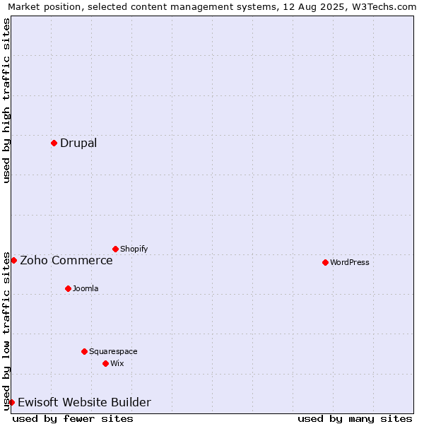 Market position of Drupal vs. Zoho Commerce vs. Ewisoft Website Builder