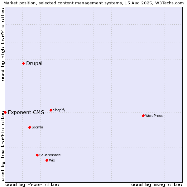Market position of Drupal vs. Exponent CMS