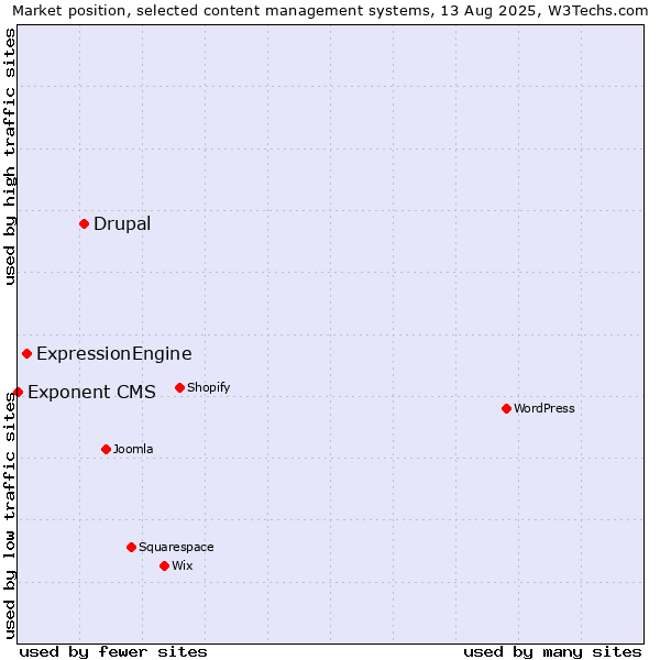 Market position of Drupal vs. ExpressionEngine vs. Exponent CMS