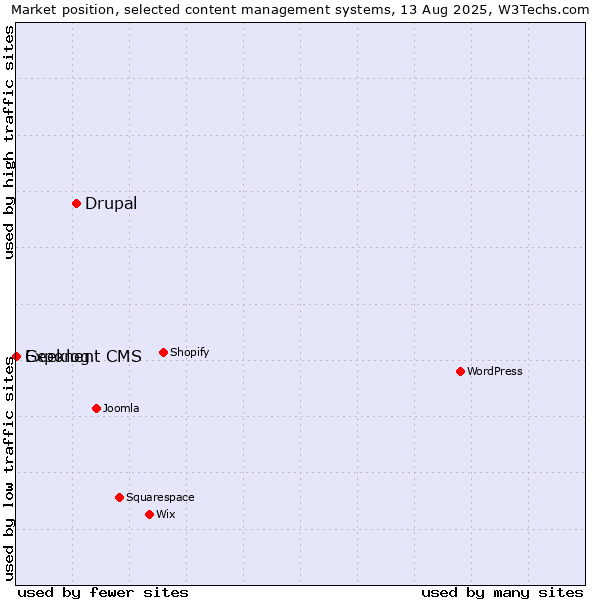 Market position of Drupal vs. Geeklog vs. Exponent CMS