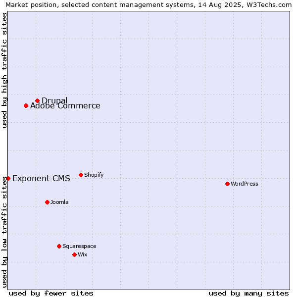 Market position of Drupal vs. Adobe Commerce vs. Exponent CMS