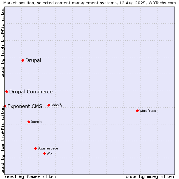Market position of Drupal vs. Drupal Commerce vs. Exponent CMS