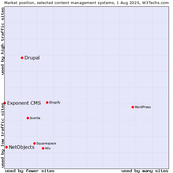 Market position of Drupal vs. NetObjects vs. Exponent CMS
