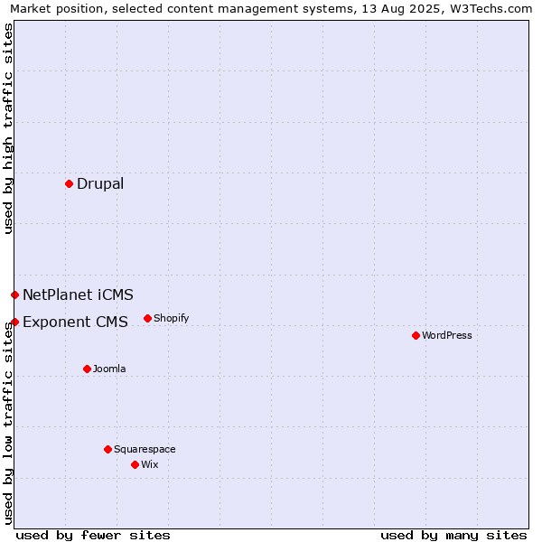 Market position of Drupal vs. NetPlanet iCMS vs. Exponent CMS