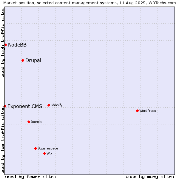 Market position of Drupal vs. NodeBB vs. Exponent CMS