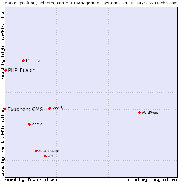 Market position of Drupal vs. PHP-Fusion vs. Exponent CMS