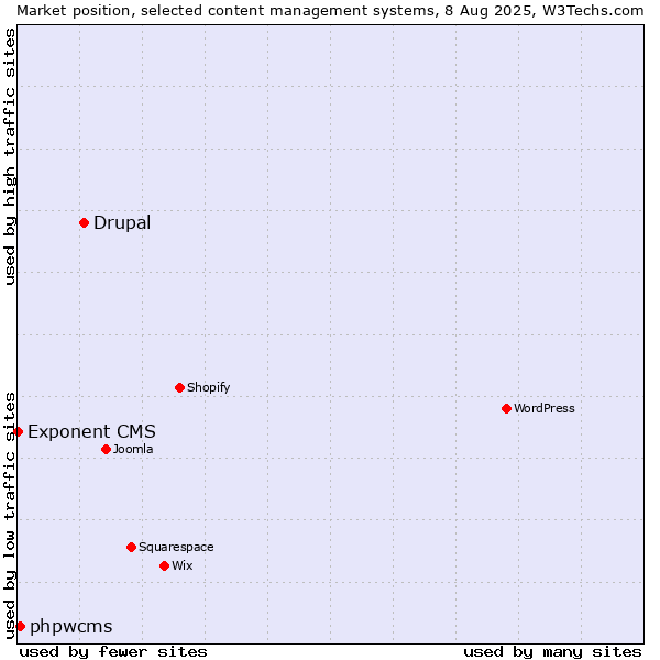 Market position of Drupal vs. phpwcms vs. Exponent CMS