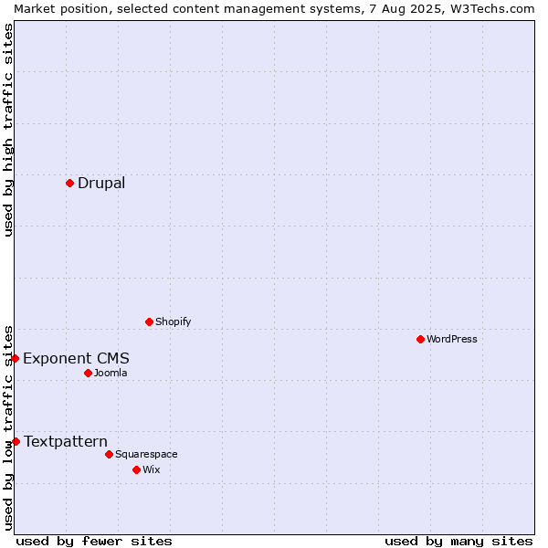 Market position of Drupal vs. Textpattern vs. Exponent CMS