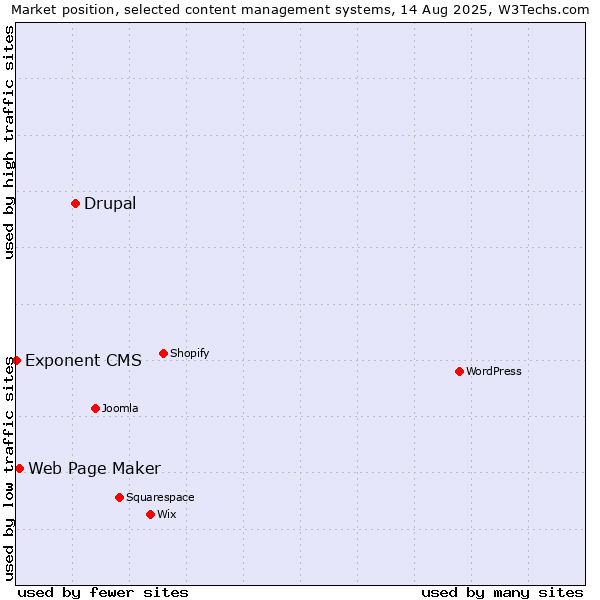 Market position of Drupal vs. Web Page Maker vs. Exponent CMS