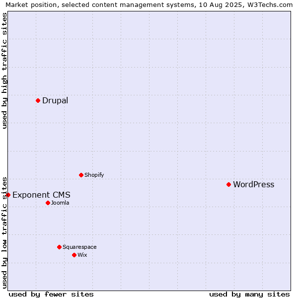 Market position of WordPress vs. Drupal vs. Exponent CMS