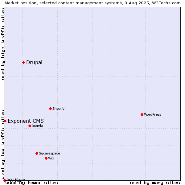 Market position of Drupal vs. Exponent CMS vs. Yo!Kart