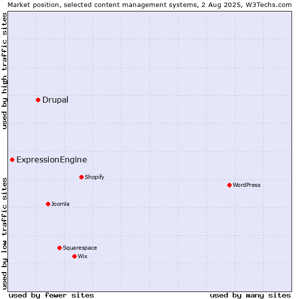 Market position of Drupal vs. ExpressionEngine