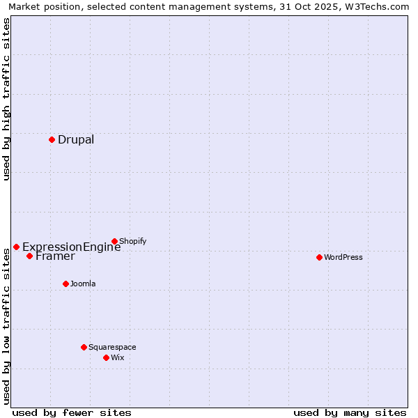Market position of Drupal vs. Framer vs. ExpressionEngine