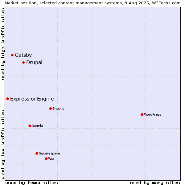 Market position of Drupal vs. Gatsby vs. ExpressionEngine