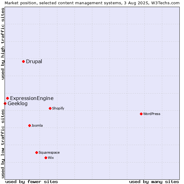 Market position of Drupal vs. ExpressionEngine vs. Geeklog
