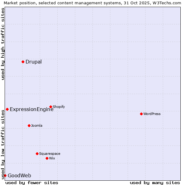 Market position of Drupal vs. ExpressionEngine vs. GoodWeb