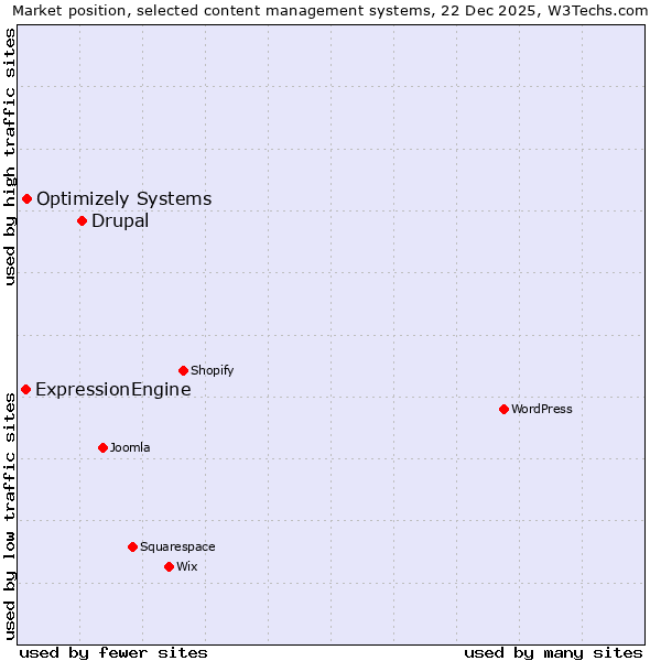 Market position of Drupal vs. Optimizely Systems vs. ExpressionEngine