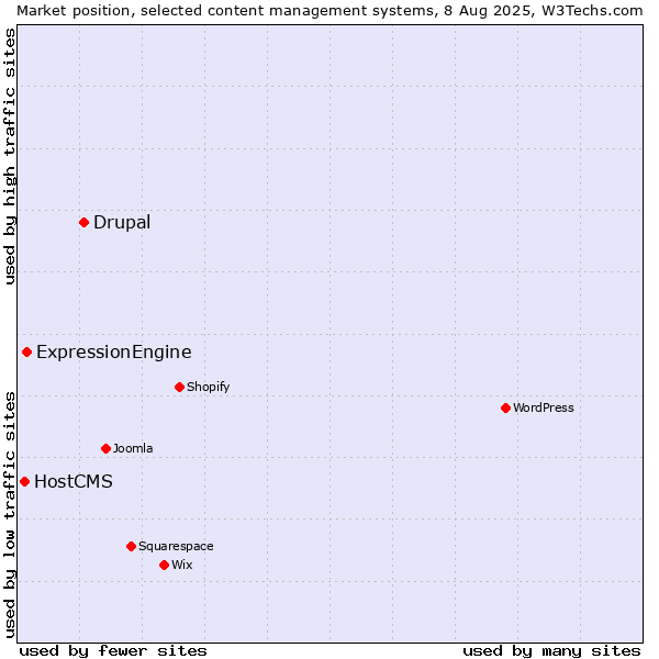 Market position of Drupal vs. ExpressionEngine vs. HostCMS
