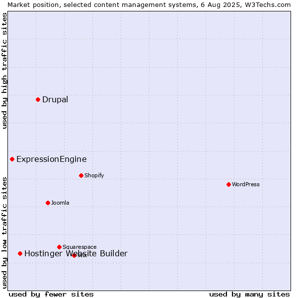 Market position of Drupal vs. Hostinger Website Builder vs. ExpressionEngine