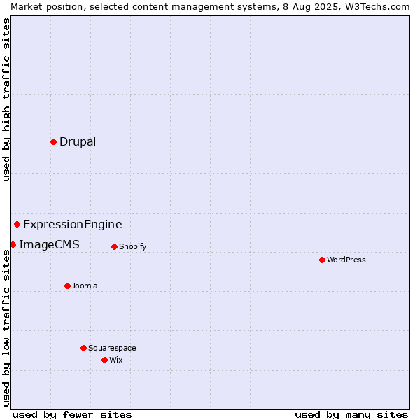 Market position of Drupal vs. ExpressionEngine vs. ImageCMS