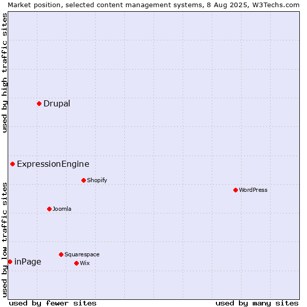 Market position of Drupal vs. ExpressionEngine vs. inPage
