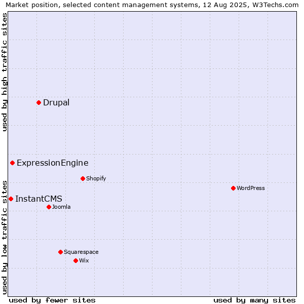 Market position of Drupal vs. ExpressionEngine vs. InstantCMS