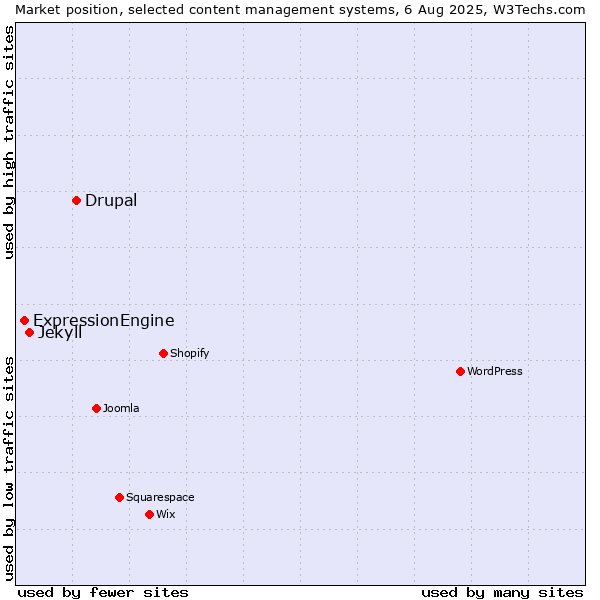 Market position of Drupal vs. Jekyll vs. ExpressionEngine